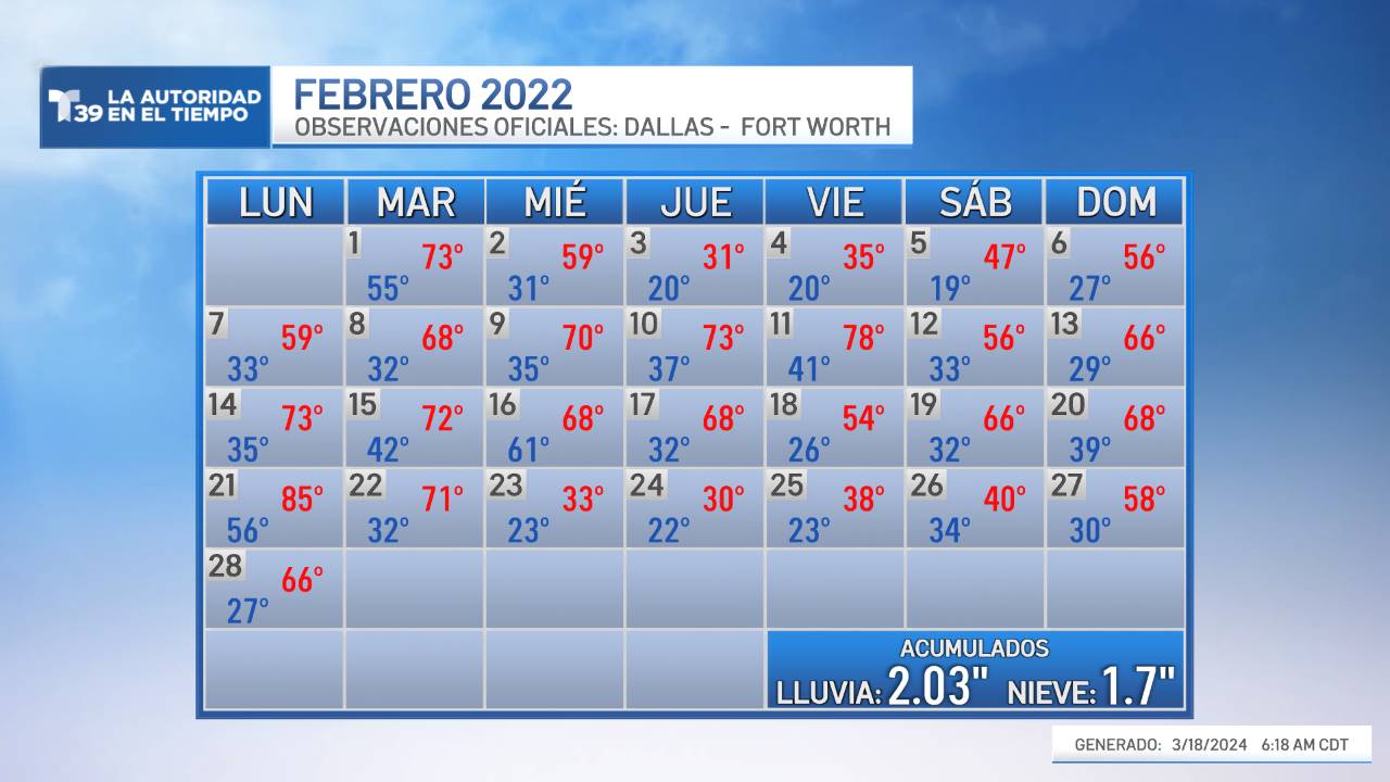 Temperatura Observada - Febrero 2022