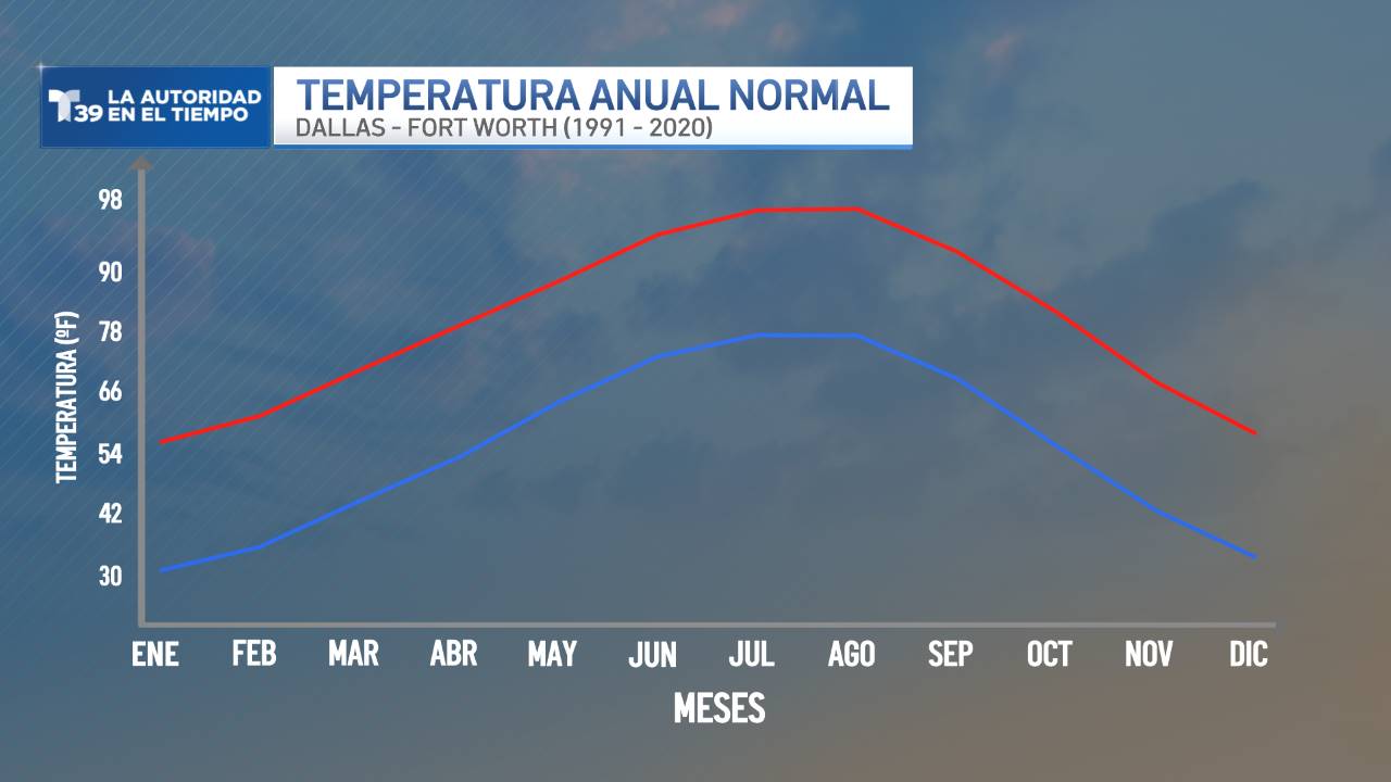 Temperatura Anual Normal - DFW